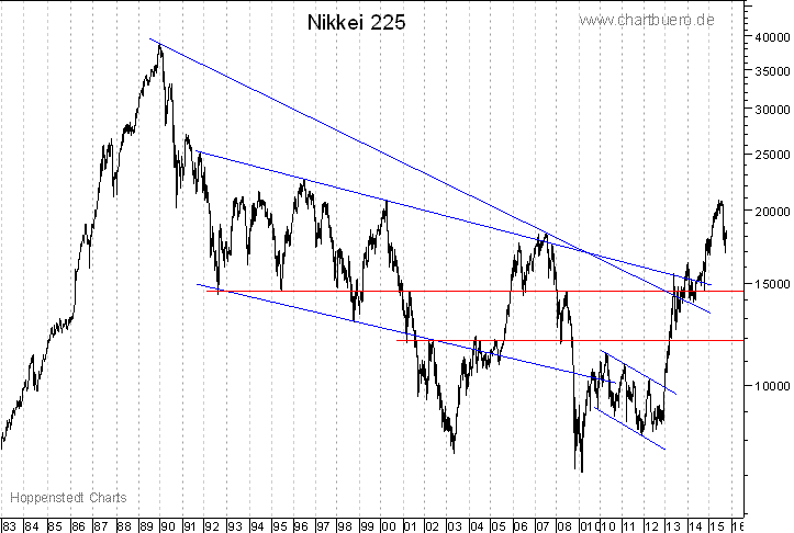 langfristiger Nikkei Chart