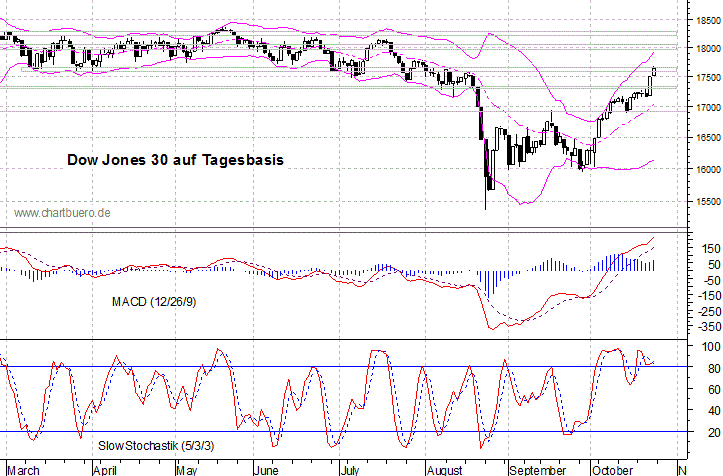 kurzfristiger Dow Jones Chart