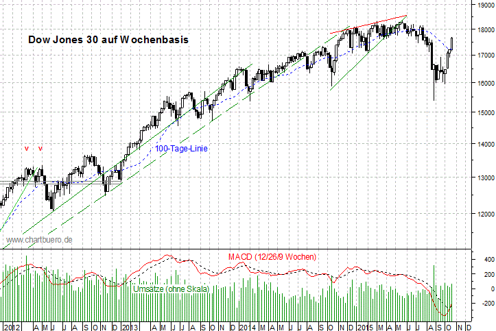 mittelfristiger Dow Jones Chart