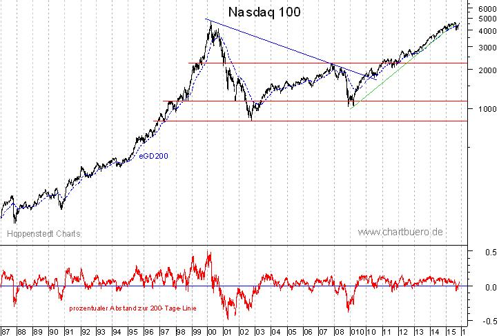 langfristiger Nasdaq Chart