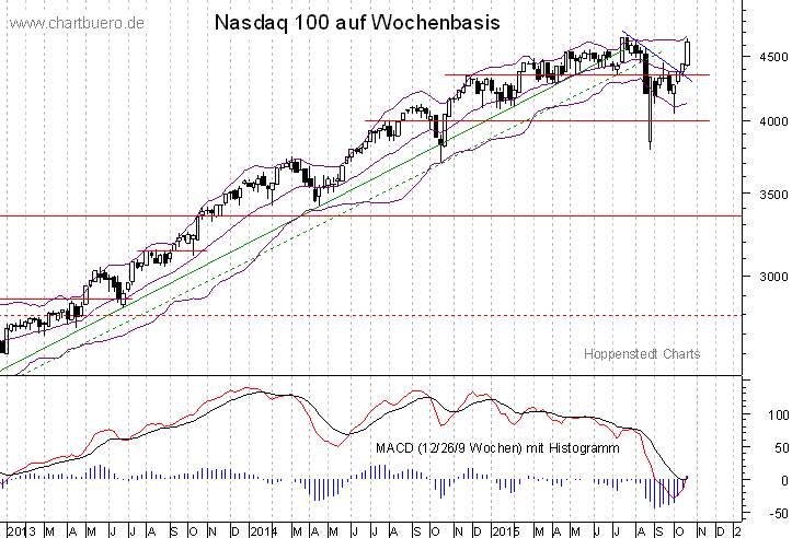 mittelfristiger Nasdaq Chart
