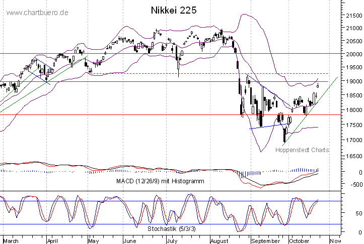 kurzfristiger Nikkei Chart