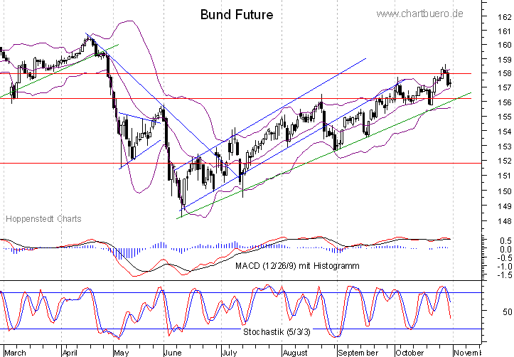 kurzfristiger Bund Future Chart