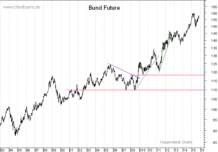 langfristiger Bund Future Chart