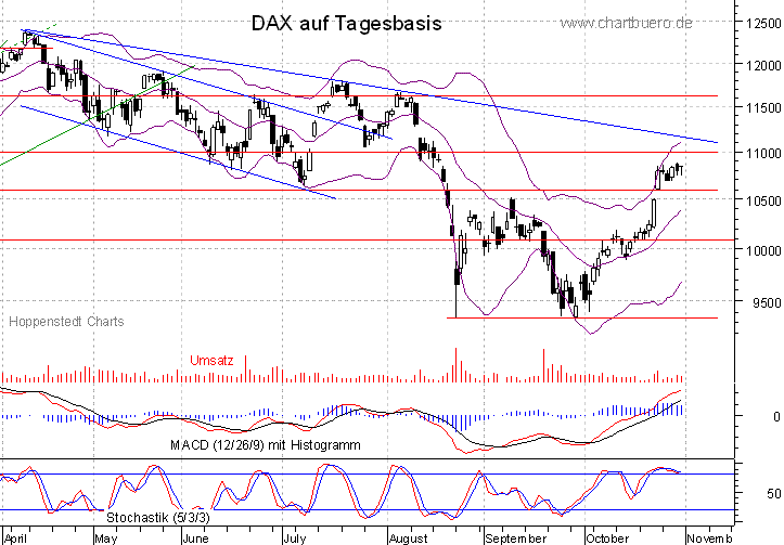 kurzfristiger DAX Chart