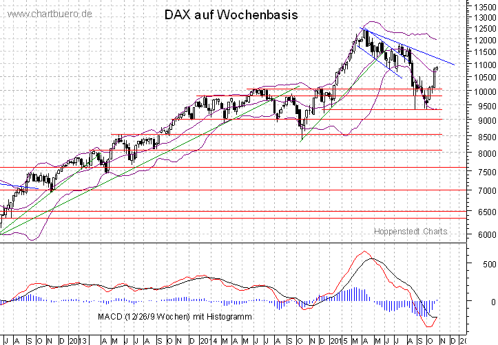 mittelfristiger DAX Chart