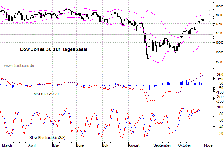 kurzfristiger Dow Jones Chart