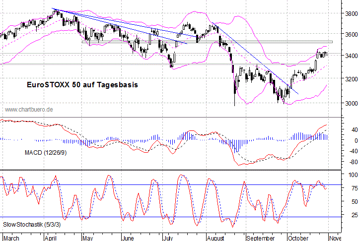kurzfristiger EuroStoxx Chart