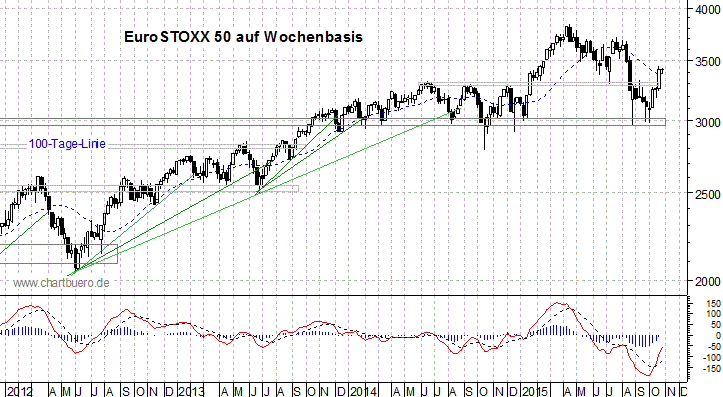 mittelfristiger EuroStoxx Chart