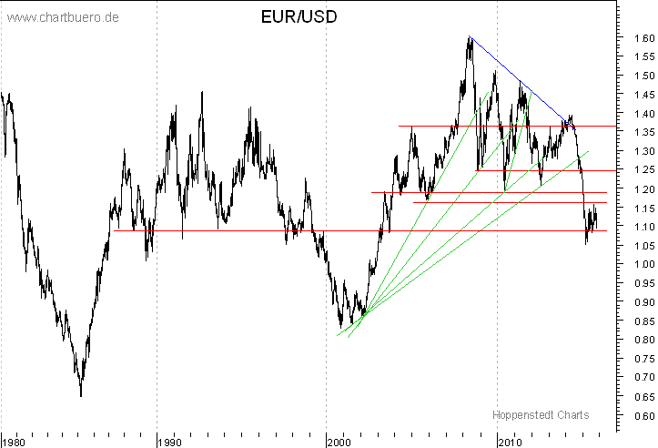 langfristiger Chart