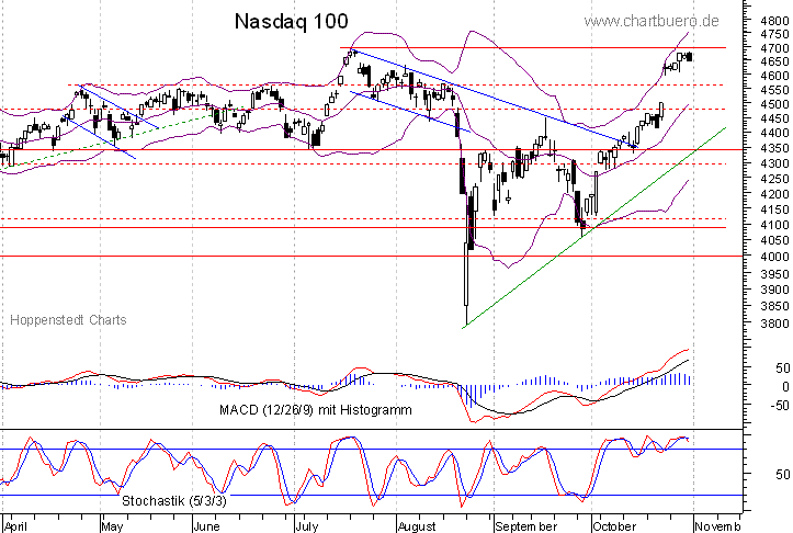 kurzfristiger Nasdaq Chart