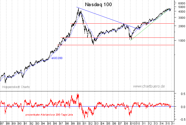 langfristiger Nasdaq Chart