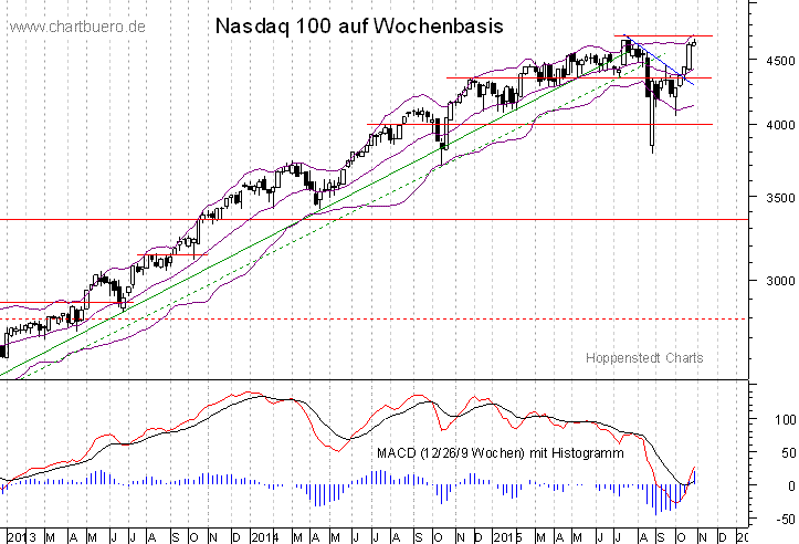 mittelfristiger Nasdaq Chart