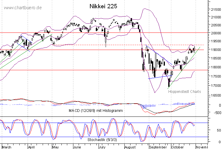 kurzfristiger Nikkei Chart