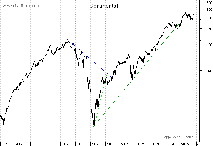 langfristiger Chart