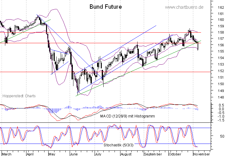 kurzfristiger Bund Future Chart
