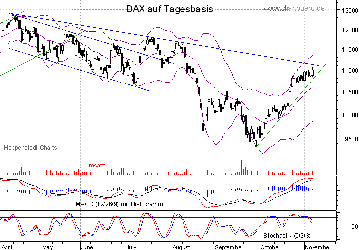 kurzfristiger DAX Chart