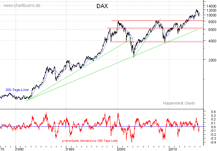 langfristiger DAX Chart