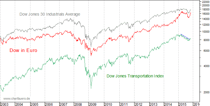 Dow Jones in Euro