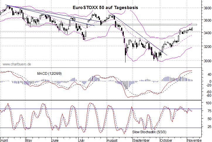 kurzfristiger EuroStoxx Chart