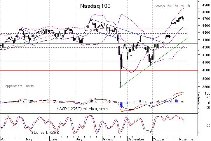 kurzfristiger Nasdaq Chart