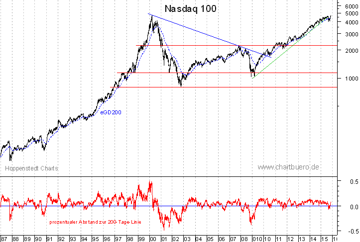 langfristiger Nasdaq Chart