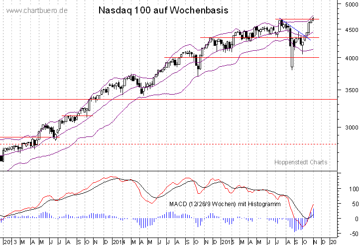 mittelfristiger Nasdaq Chart
