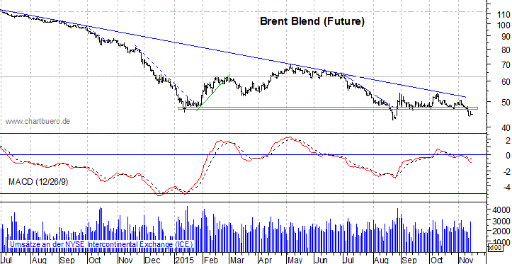 kurzfristiger Brent Blend Öl Chart