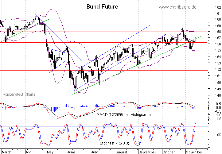 kurzfristiger Bund Future Chart