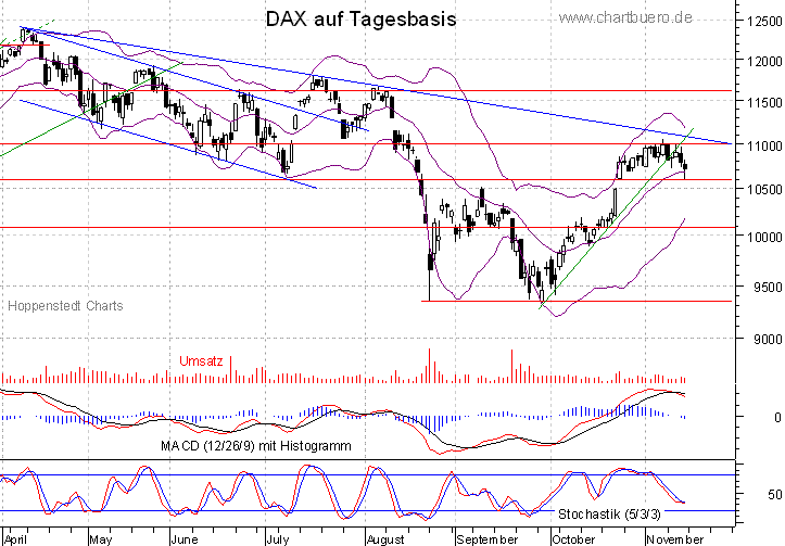 kurzfristiger DAX Chart