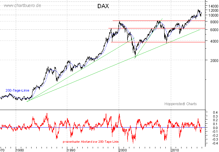 langfristiger DAX Chart