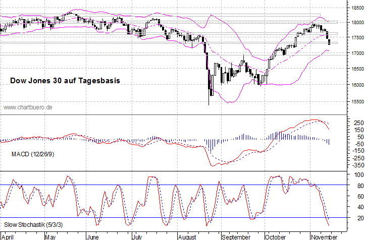 kurzfristiger Dow Jones Chart