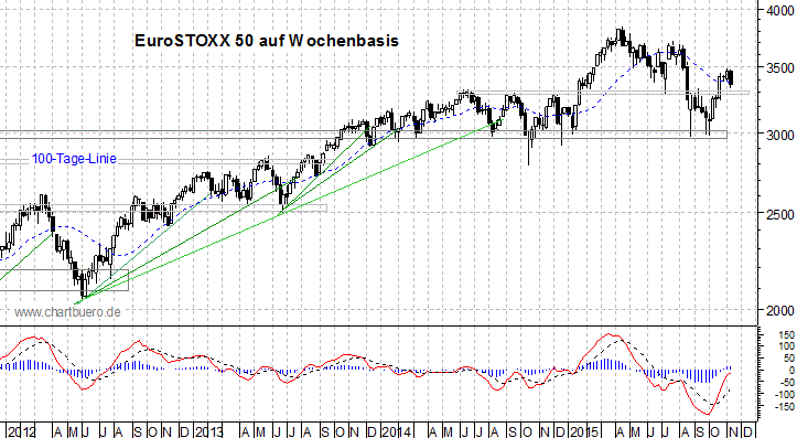 mittelfristiger EuroStoxx Chart