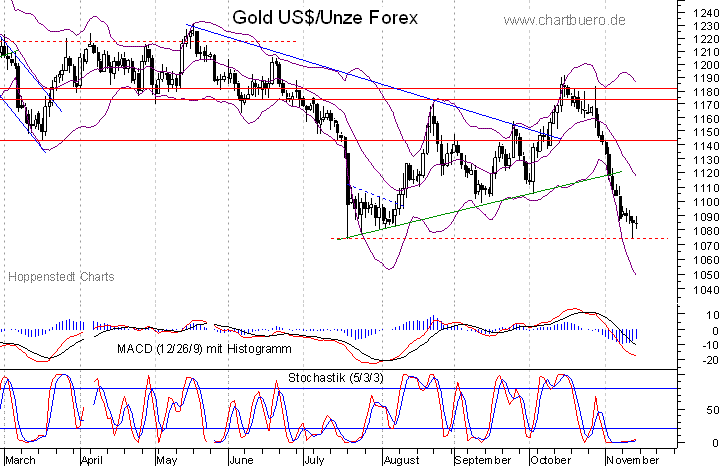 kurzfristiger Gold Chart