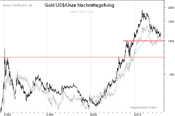 langfristiger Gold Chart