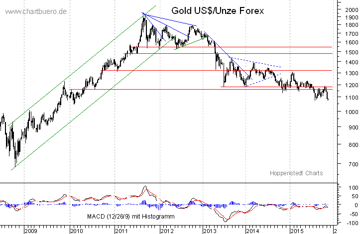 mittelfristiger Gold-Chart