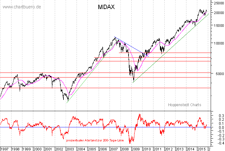 langfristiger MDAX Chart