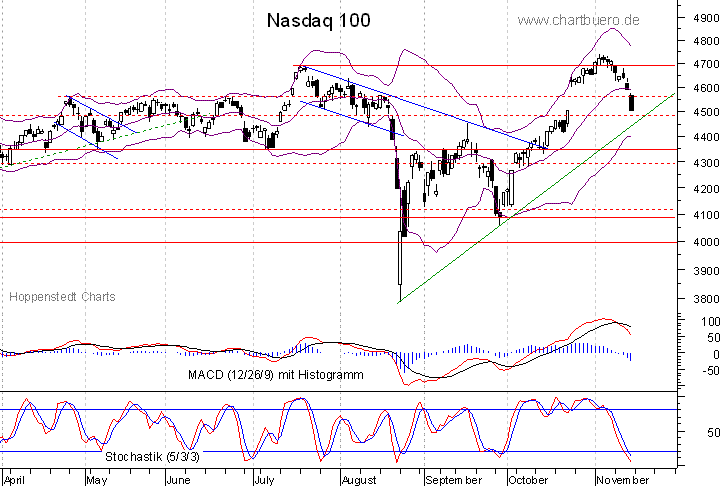 kurzfristiger Nasdaq Chart