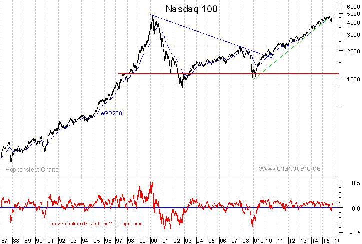 langfristiger Nasdaq Chart