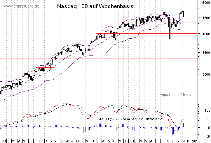 mittelfristiger Nasdaq Chart