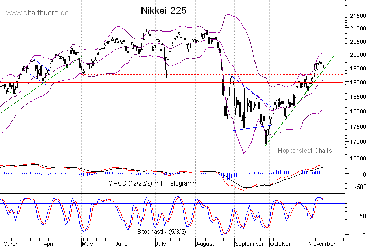 kurzfristiger Nikkei Chart