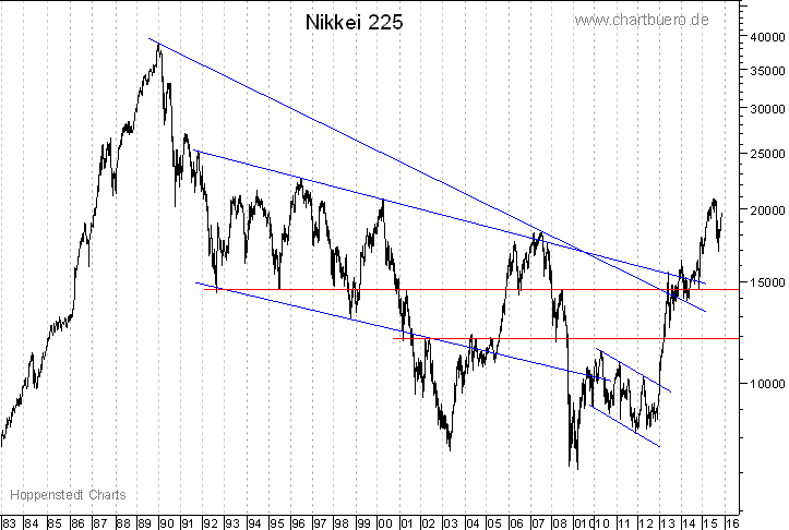 langfristiger Nikkei Chart