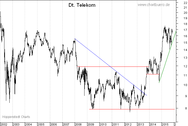 langfristiger Chart