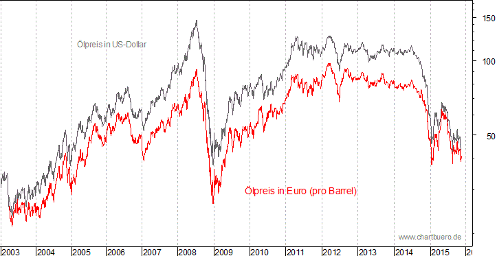 kurzfristiger Brent Blend Öl Chart in Euro