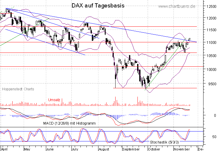 kurzfristiger DAX Chart