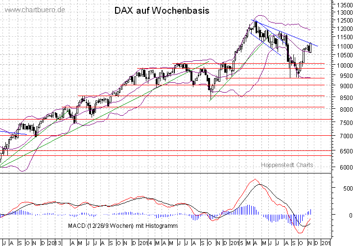 mittelfristiger DAX Chart