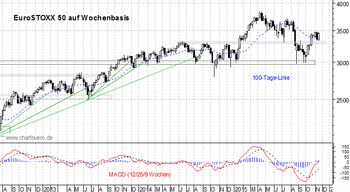 mittelfristiger EuroStoxx Chart