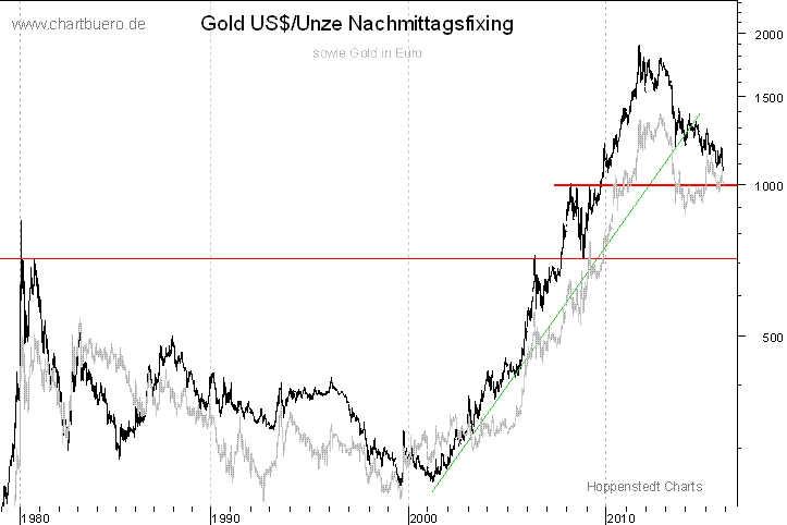 langfristiger Gold Chart