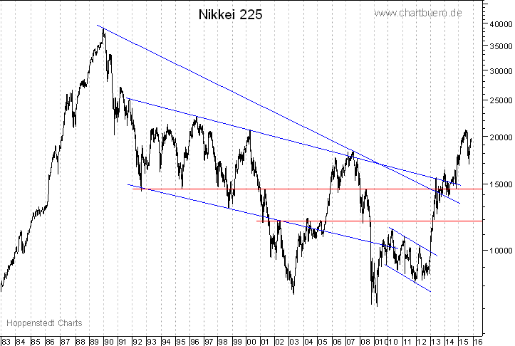 langfristiger Nikkei Chart