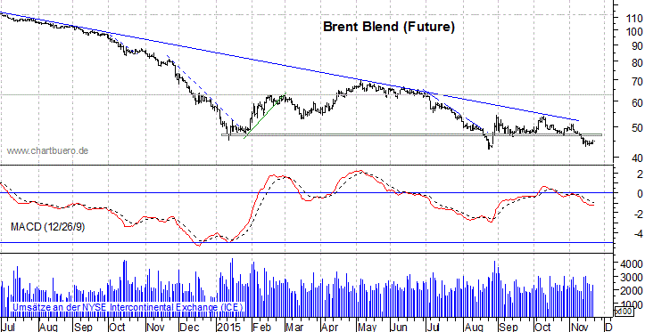 kurzfristiger Brent Blend Öl Chart